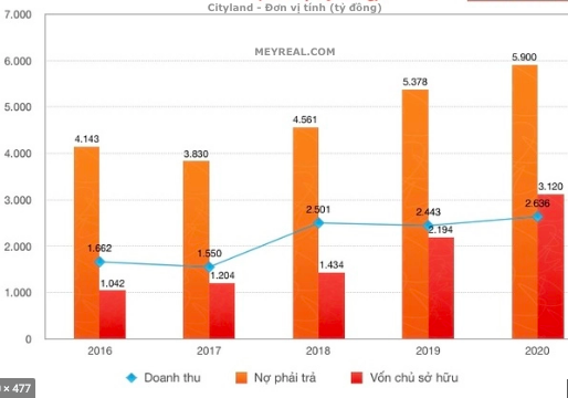 BIỂU ĐỒ TÀI CHÍNH cityland