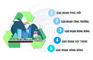 5 giai đoạn của chu kỳ Bất động sản