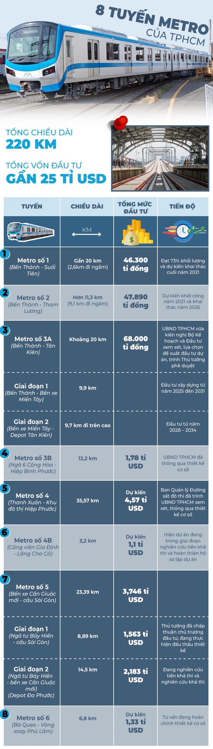quy hoạch 8 tuyến Metro tại TP.HCM 
