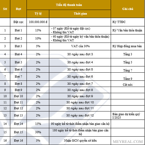 Tiến độ thanh toán The Forest Gem