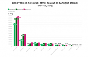 thống kê bđs tồn kho